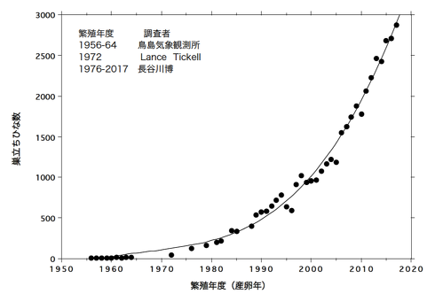 図1．伊豆諸島鳥島におけるクロアシオキノタユウ集団の成長（まとめ：長谷川博）