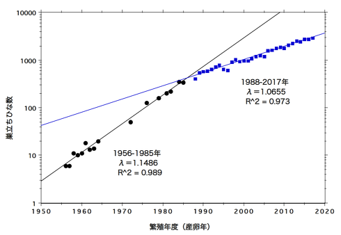 図2. 伊豆諸島鳥島におけるクロアシオキノタユウ集団の成長率：北西側斜面への新営巣地形成(1988年）の前後で比較