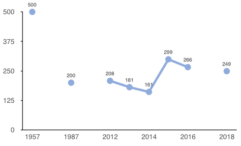 天売島におけるウミスズメの個体数の経年変化